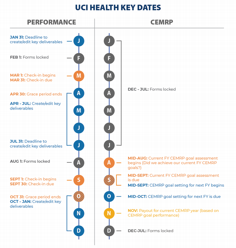 Combined Align and CEMRP UCI Health Key Dates