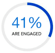 41% engaged