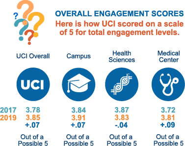 Overall engagament scores