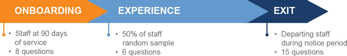 Types of Surveys Graphic